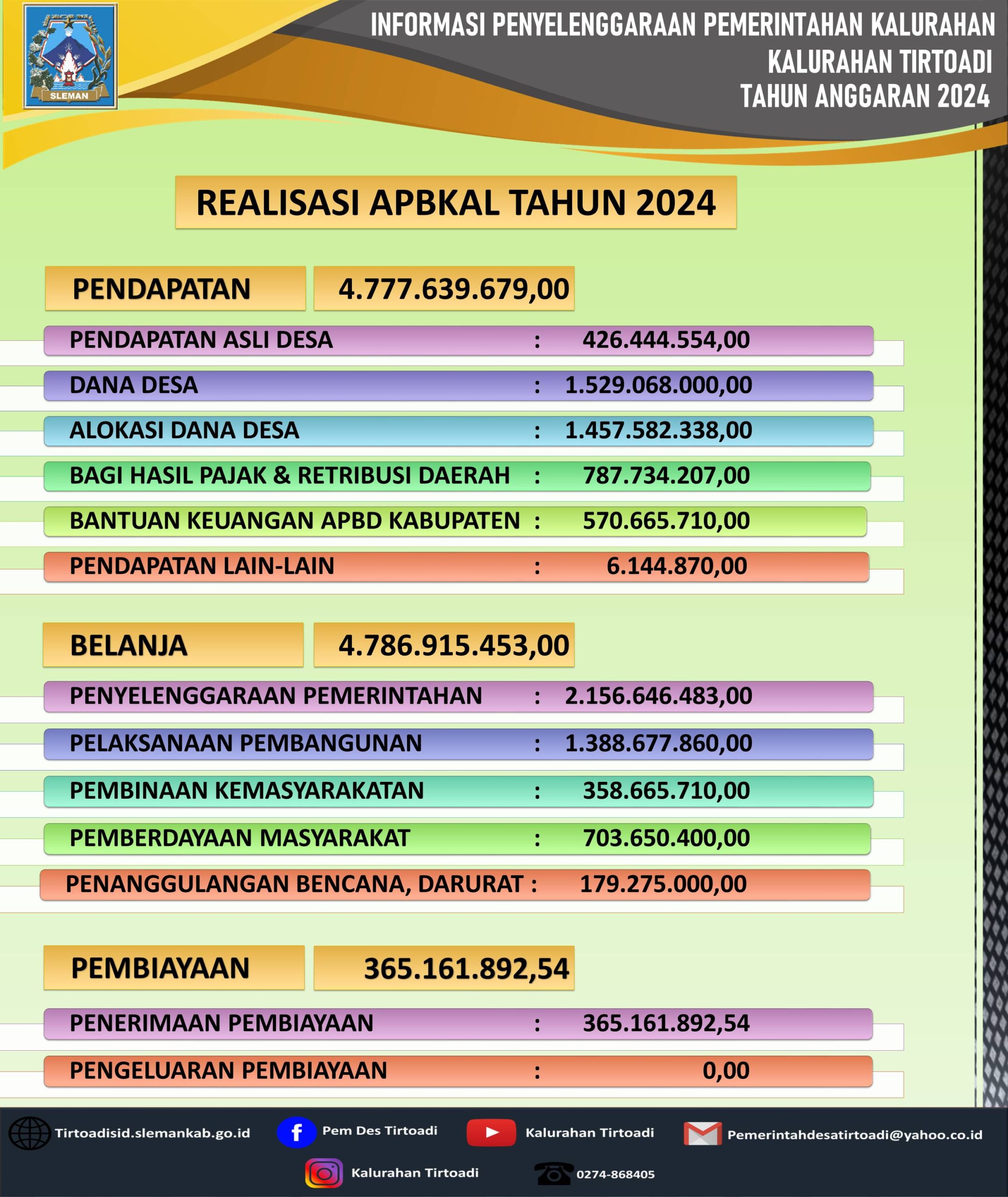 Informasi Penyelenggaraan Pemerintahan Kalurahan Tirtoadi Tahun 2024