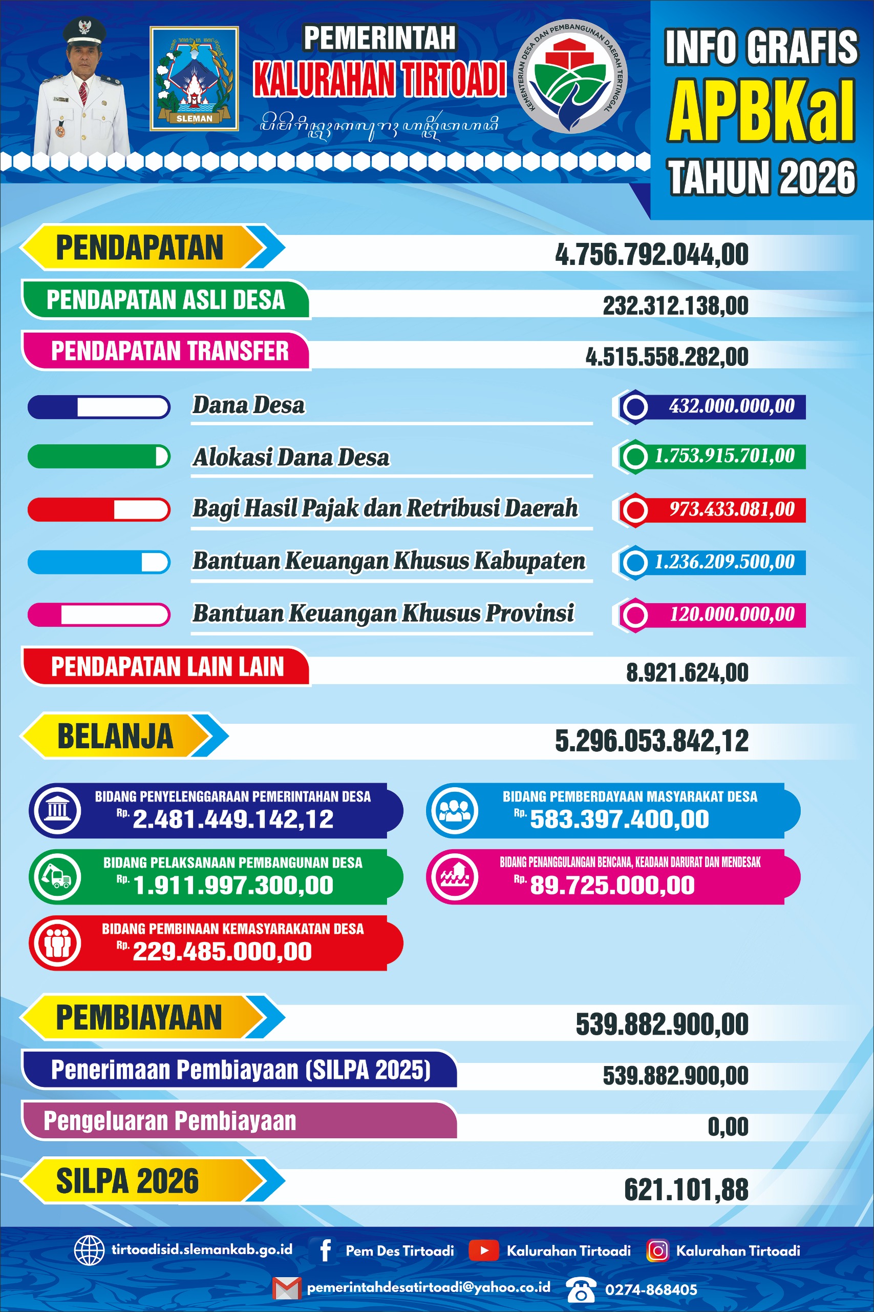 Infografis APBKal Kalurahan Tirtoadi Tahun Anggaran 2026